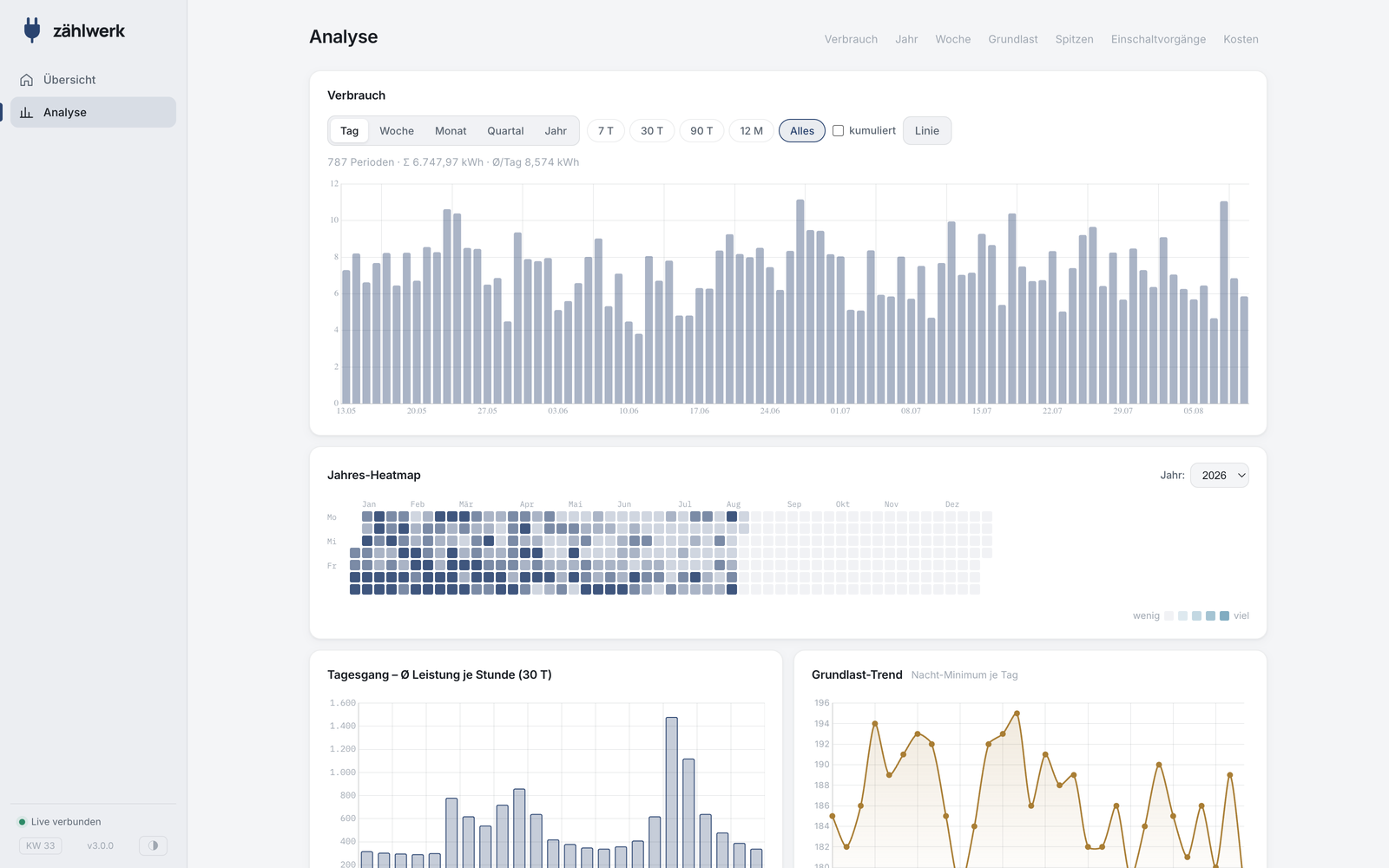 Analyse mit Jahres-Heatmap und Wochenprofil &ndash; wann der Haushalt wirklich lebt