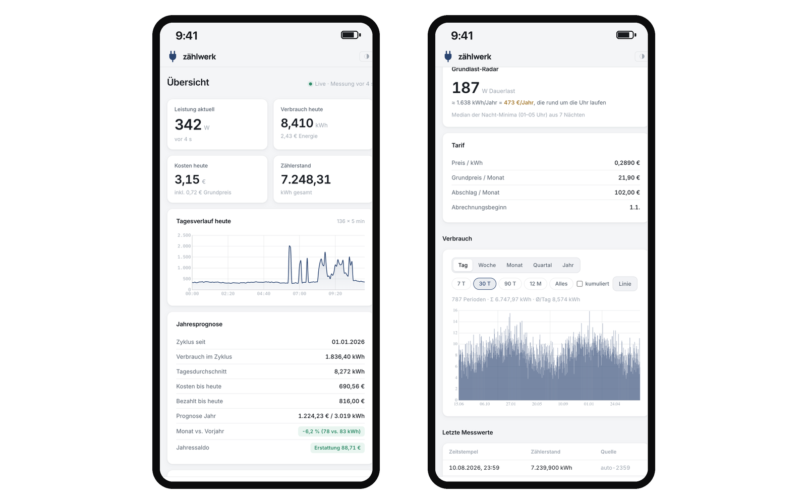 Gemacht f&uuml;rs Telefon: Tagesverlauf, Kosten und Grundlast auf einen Blick